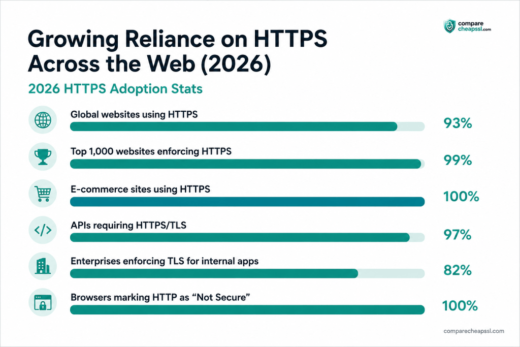 HTTPS Across the Web