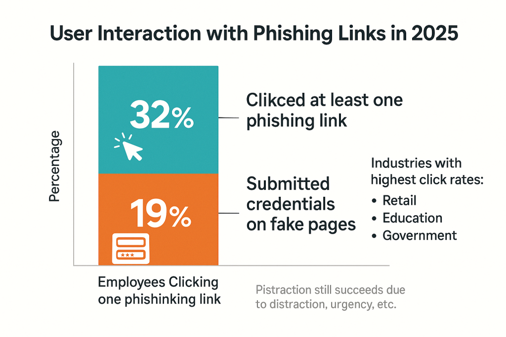 How Many Users Still Click on Phishing Links?