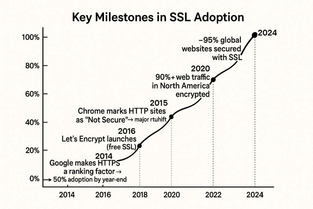 Key Milestones in SSL Adoption
