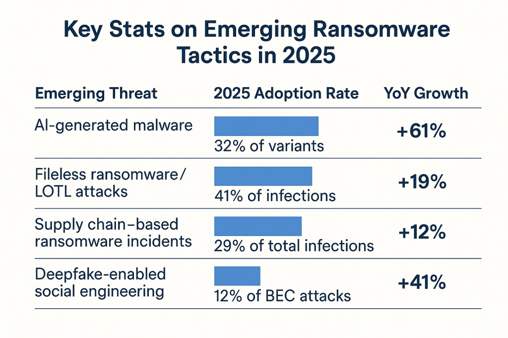 Key Stats on Emerging Ransomware Tactics
