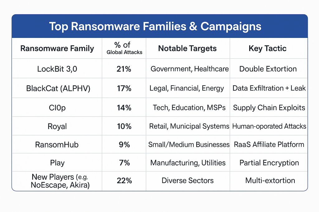 Leading Ransomware Strains