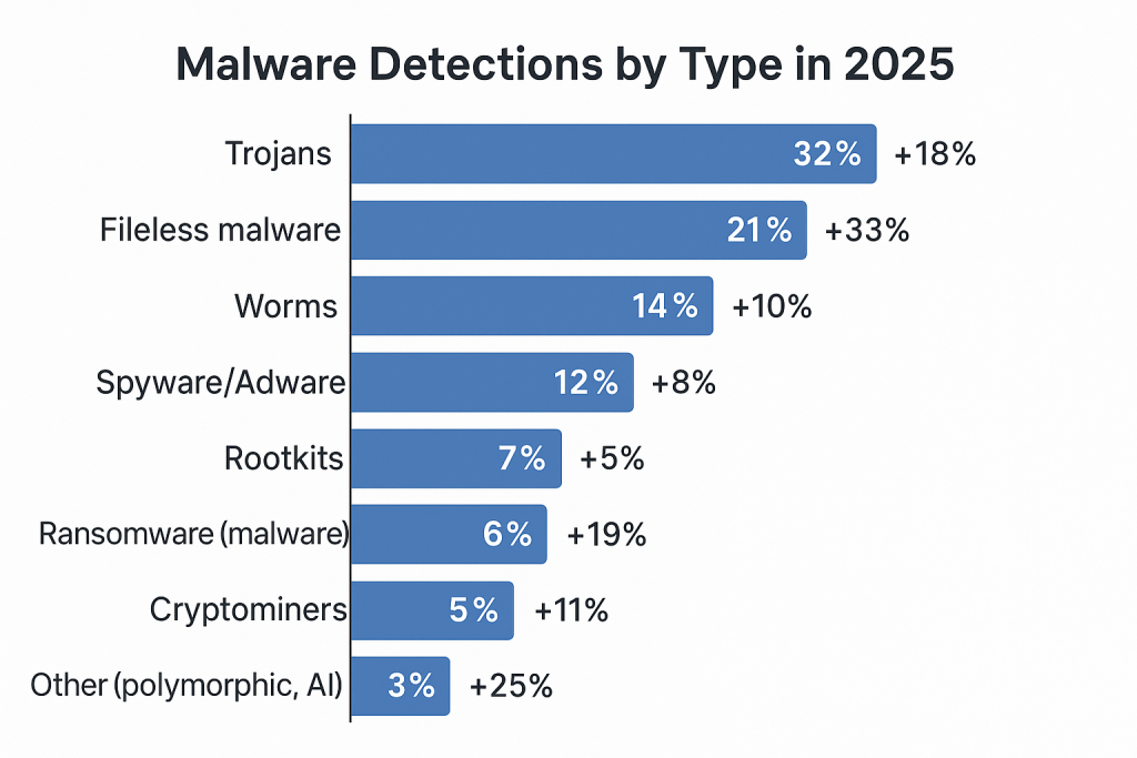Malware Detections by Type in 2025
