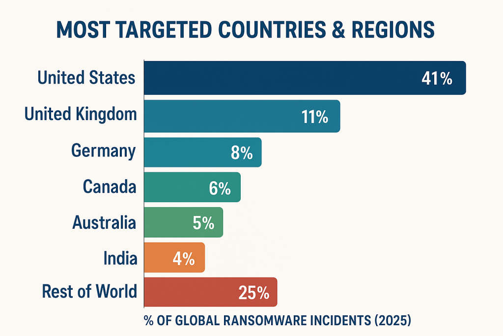 Most Targeted Countries & Regions
