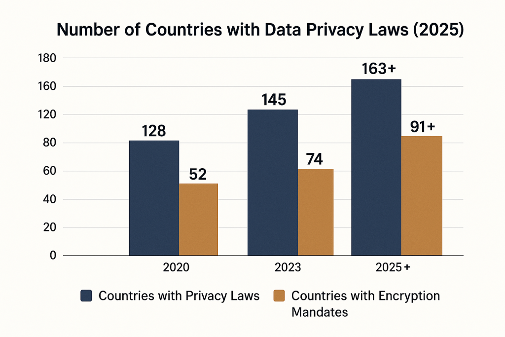 Number of Countries with Data Privacy Laws