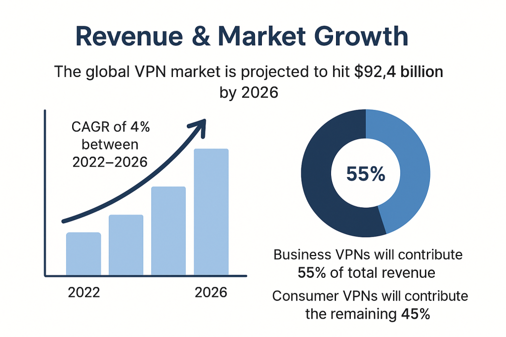 Revenue & Market Growth