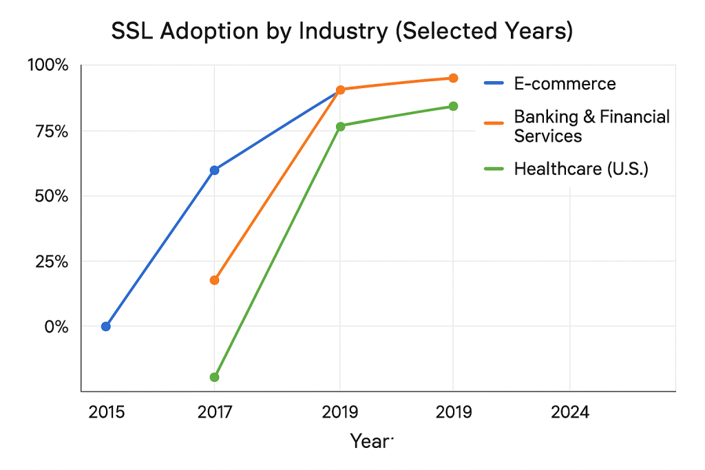 SSL Adoption by Industry