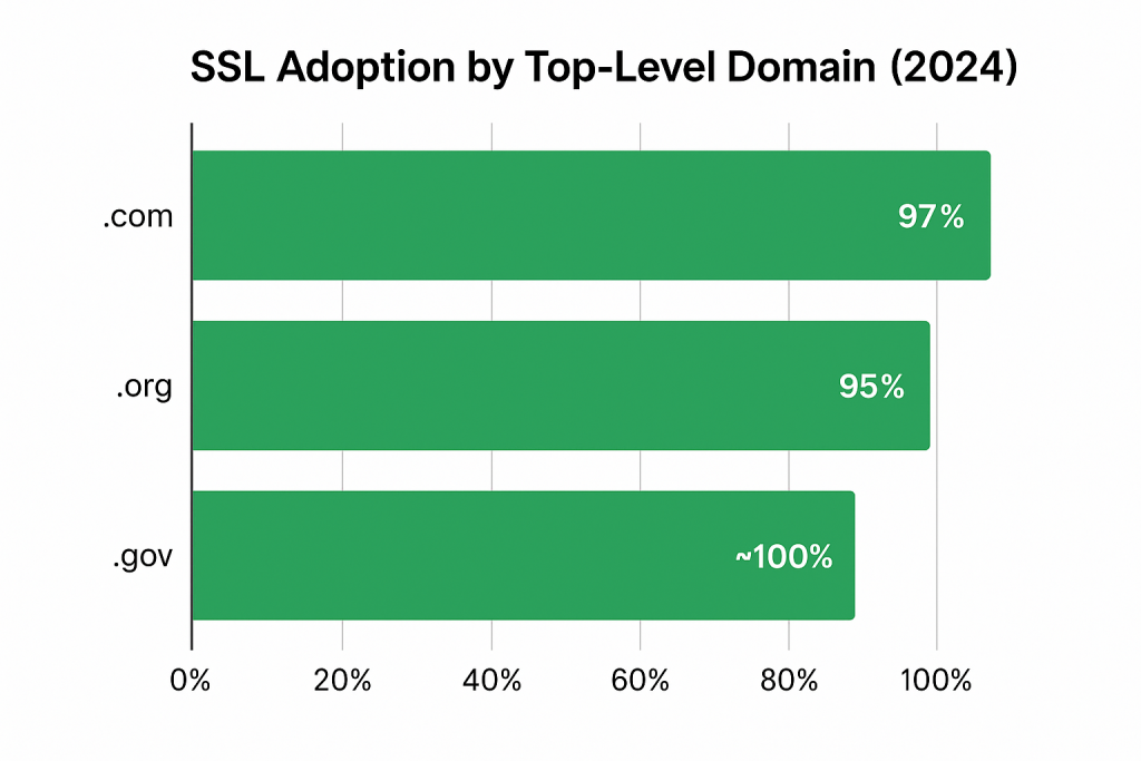 SSL Adoption by Top-Level Domain (2024)