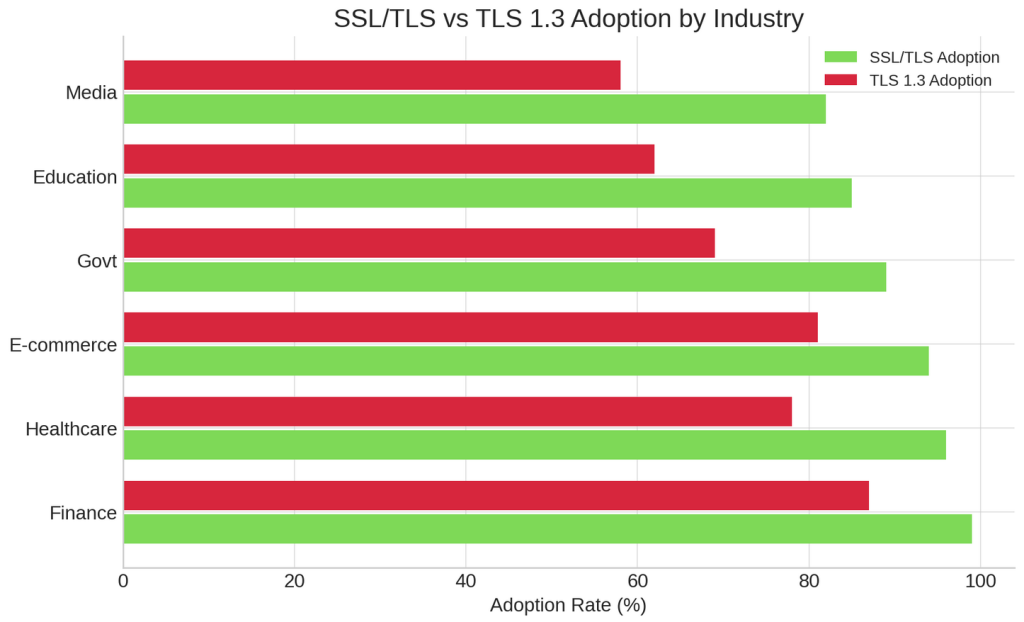 SSLTLS Adoption by Industry