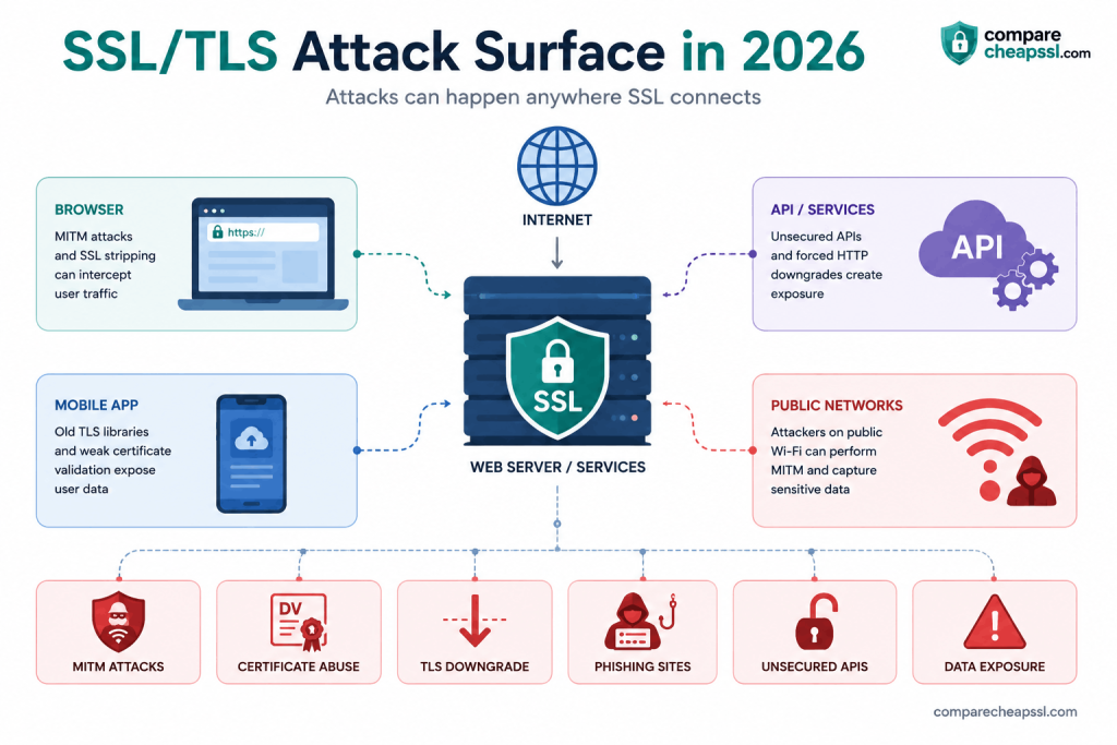 SSLTLS Attack Landscape