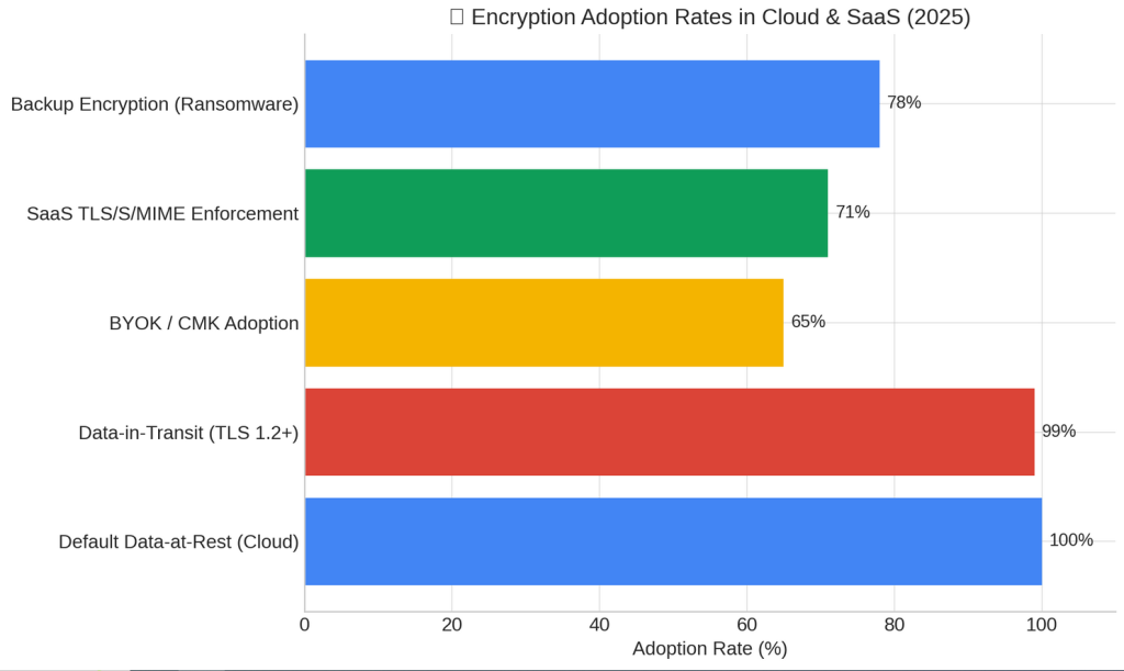 Cloud & Storage Encryption Trends