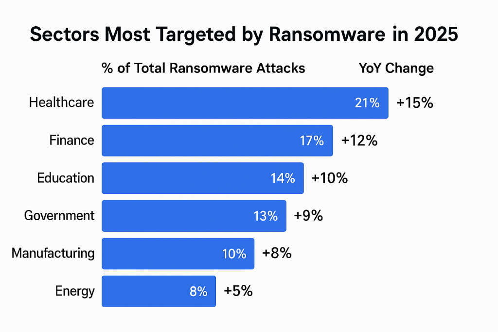 Sectors Most Targeted by Ransomware in 2025