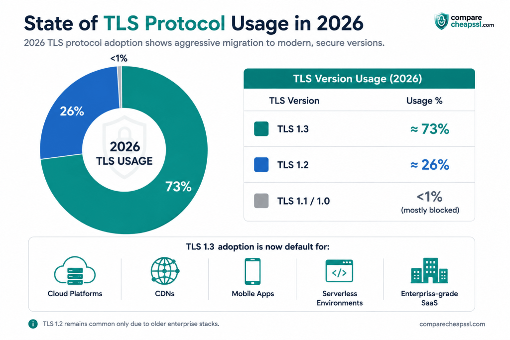 State of TLS Protocol Usage