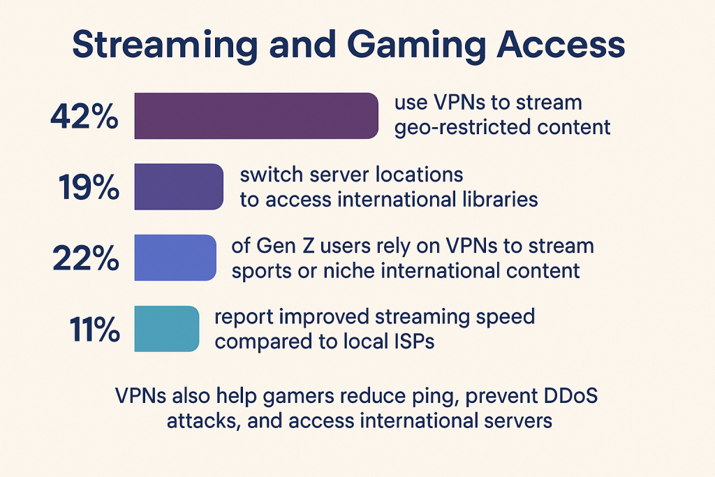 Streaming and Gaming Access