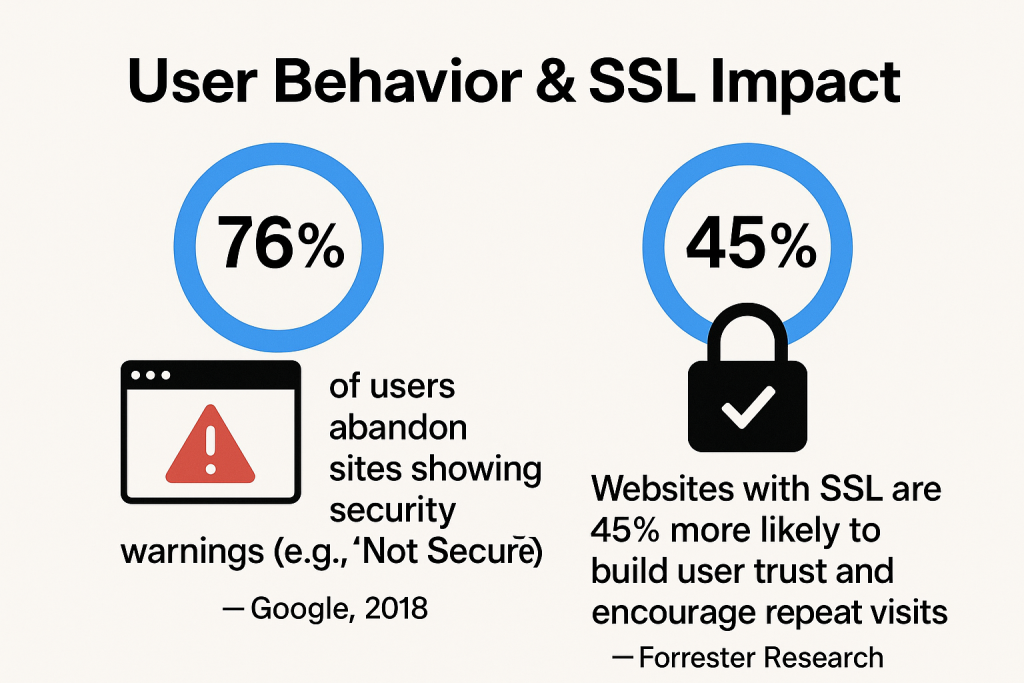 User Behavior Statistics