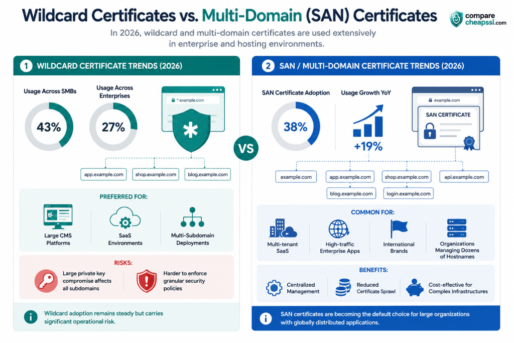 Wildcard Certificates vs. Multi-Domain (SAN) Certificates