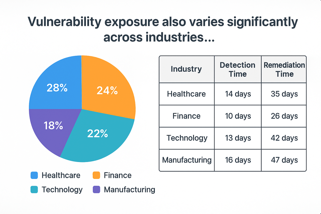 Industry-Wise Vulnerability Trends