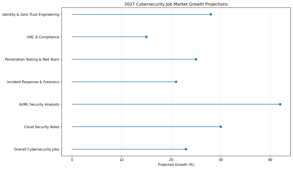 2027 Job Market Growth Projections