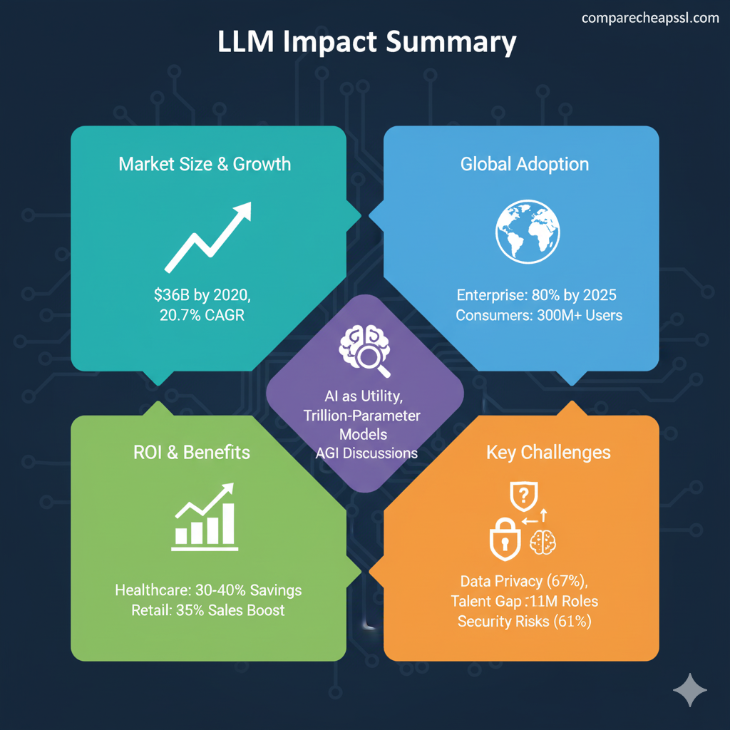 LLM Impact Summary