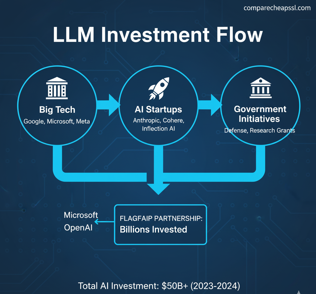 Investment Flow Chart
