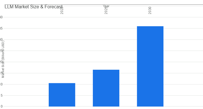 LLM Market Size & Forecast