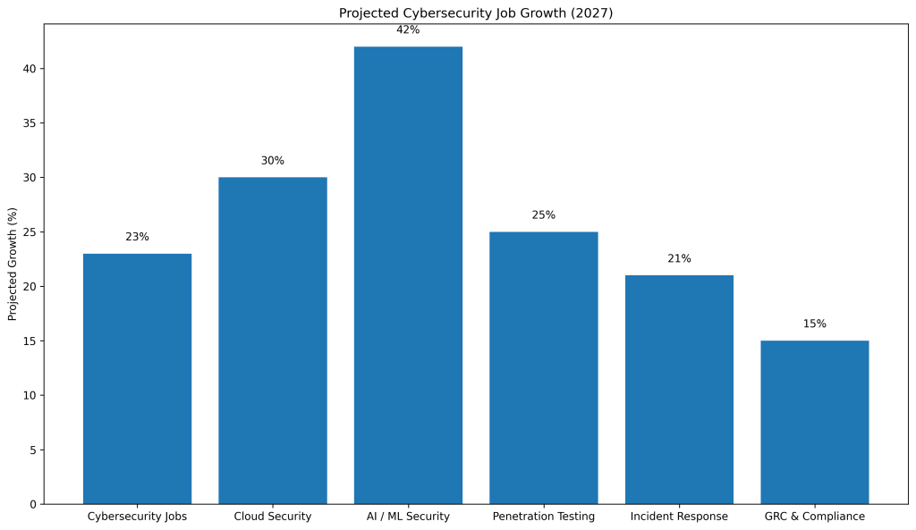 Projected 2027 Job Growth