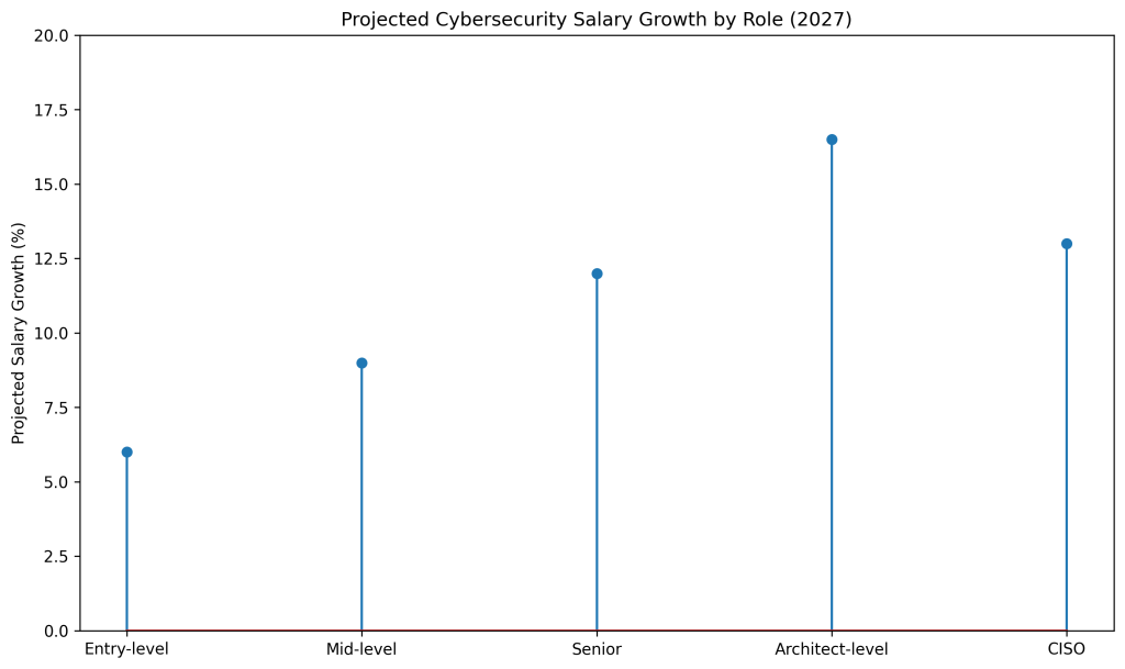 Projected 2027 Salary Growth