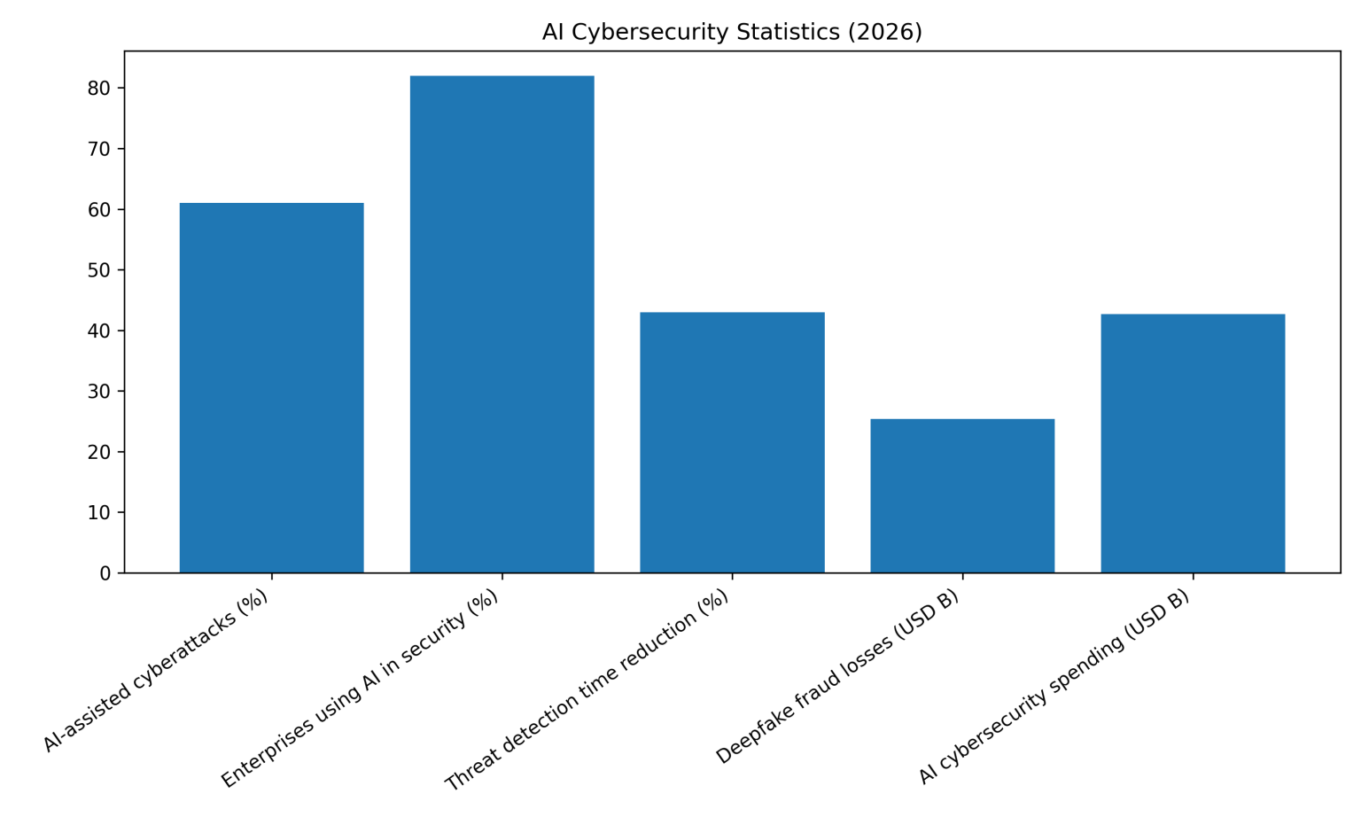 AI Cybersecurity Statistics 2026: Trends, Threats and Global Data Report