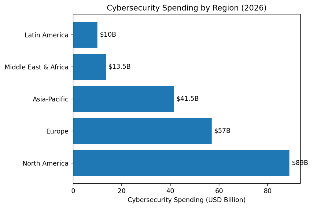 Global Cybersecurity Spending Distribution by Region
