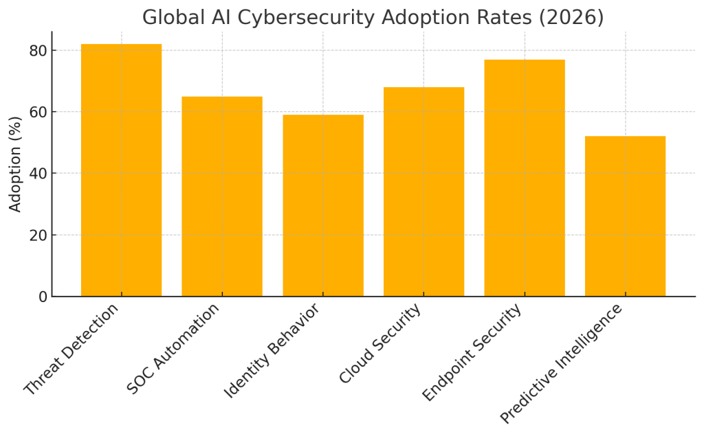 AI Adoption Rates in 2026