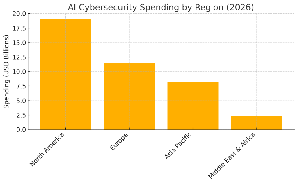 AI Cybersecurity Spending by Region