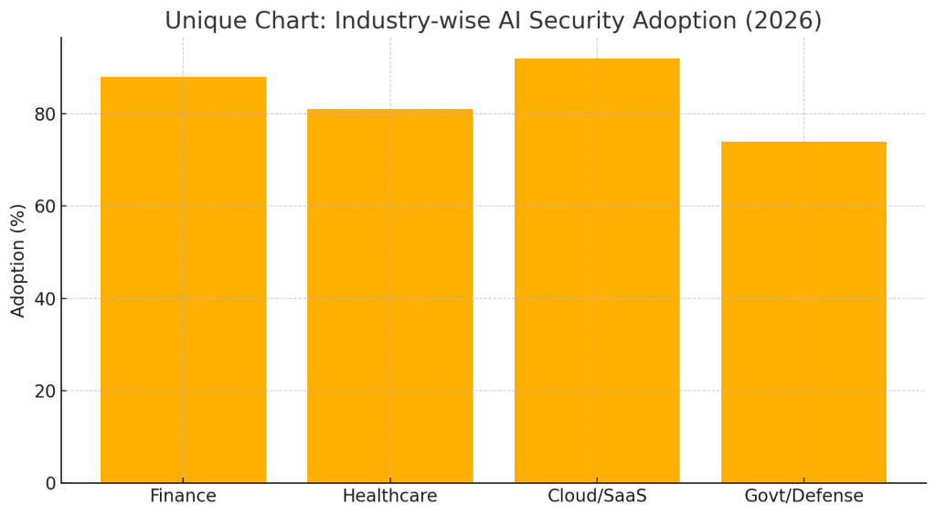 Industry-wise AI Security Adoption