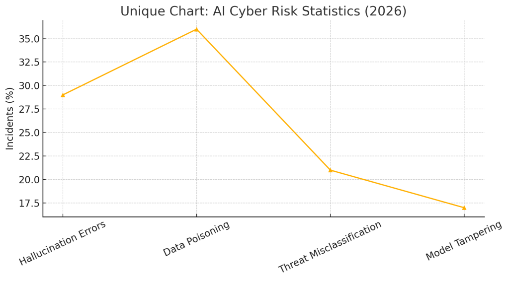 AI Cyber Risk Statistics