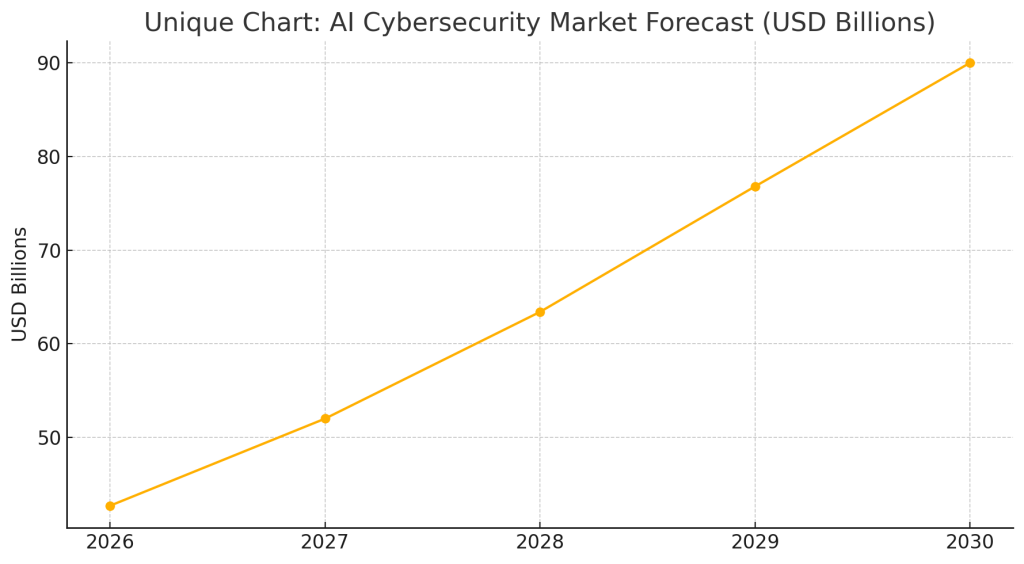 AI Cybersecurity Market Forecast