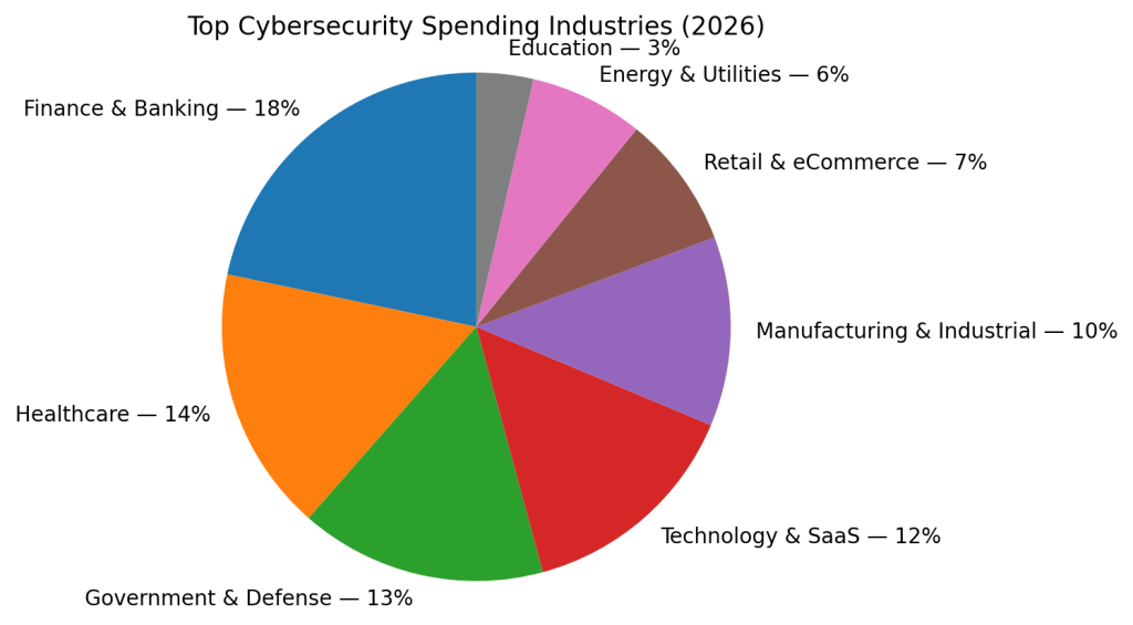 top_cybersecurity_spending_industries_2026_corrected