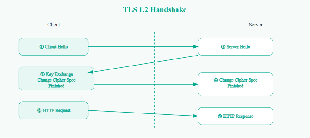 TLS 1.2 Handshake Flow