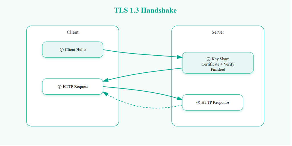 TLS 1.3 Handshake Flow