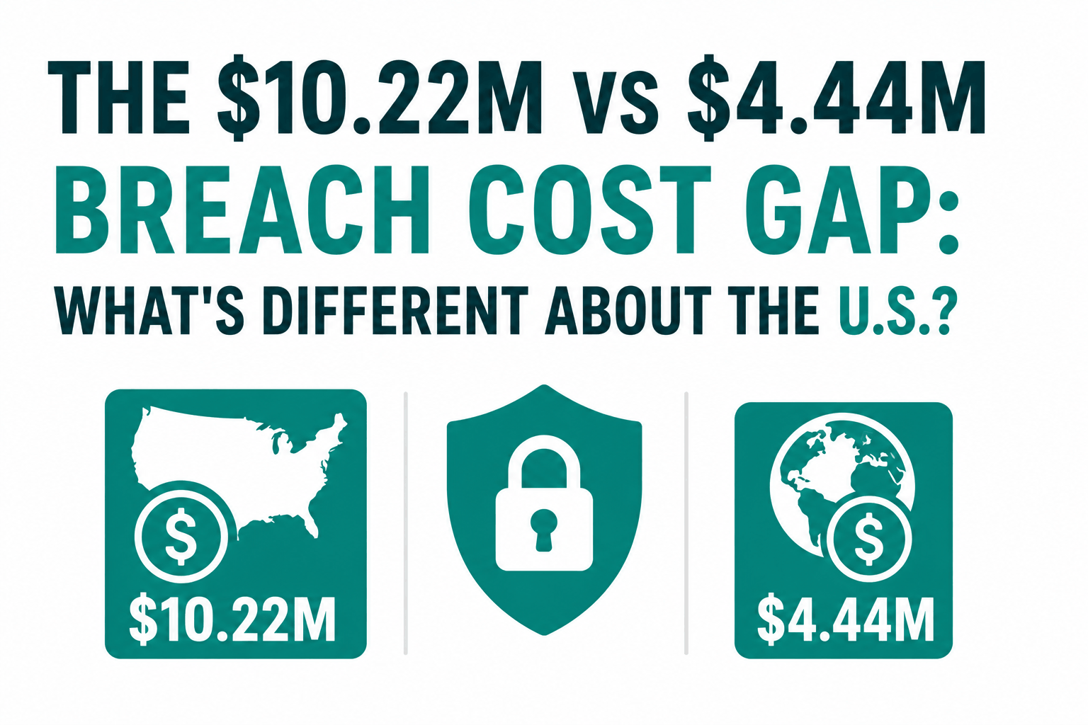 The US Data Breach Cost Divergence: Why American Companies Pay $10.22M While the Global Average Fell to $4.44M