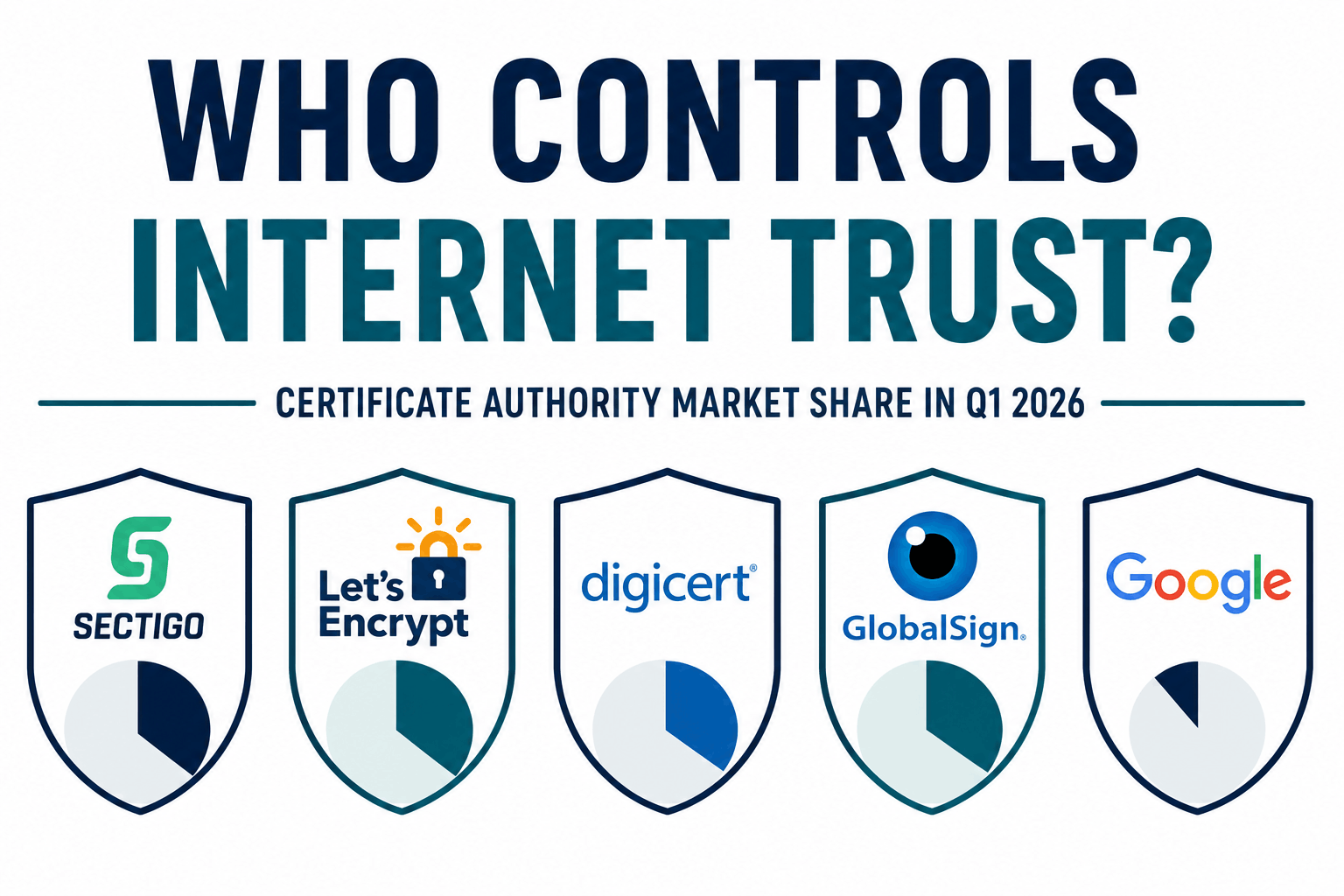 Certificate Authority Market Share Tracker: Q1 2026 Snapshot and Methodology Guide