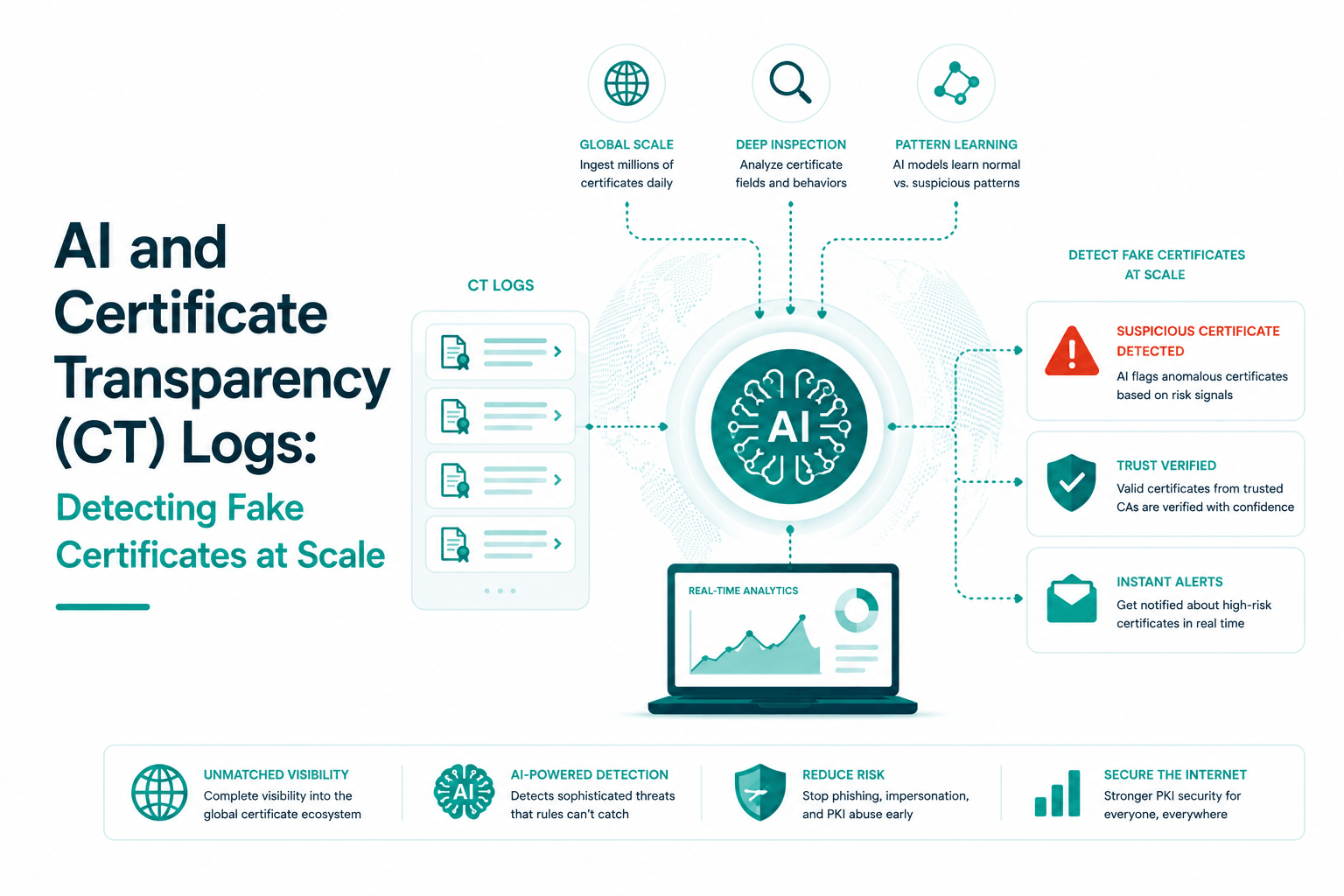 AI and Certificate Transparency (CT) Logs: Detecting Fake Certificates at Scale