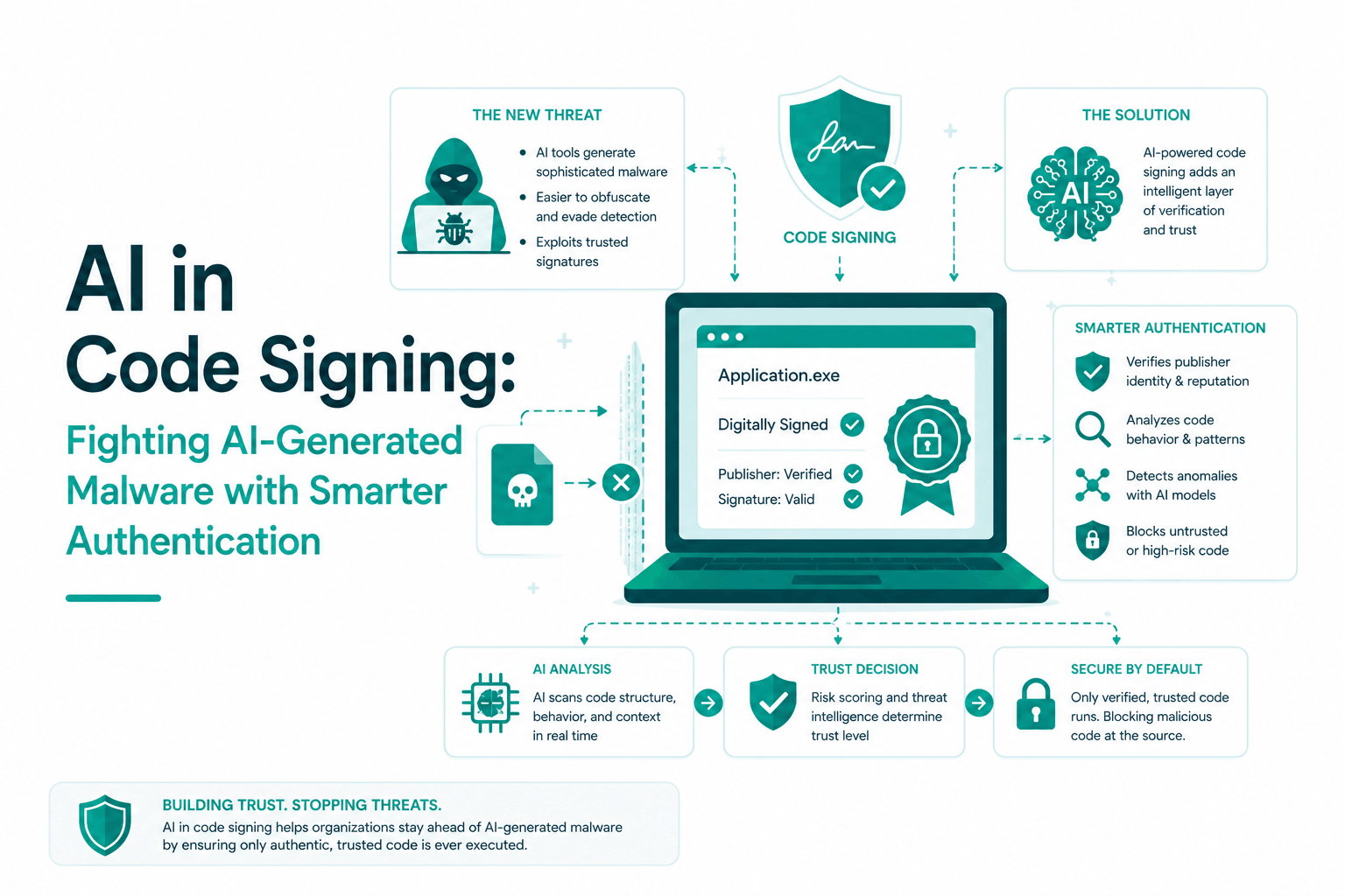 AI in Code Signing: Fighting AI-Generated Malware with Smarter Authentication