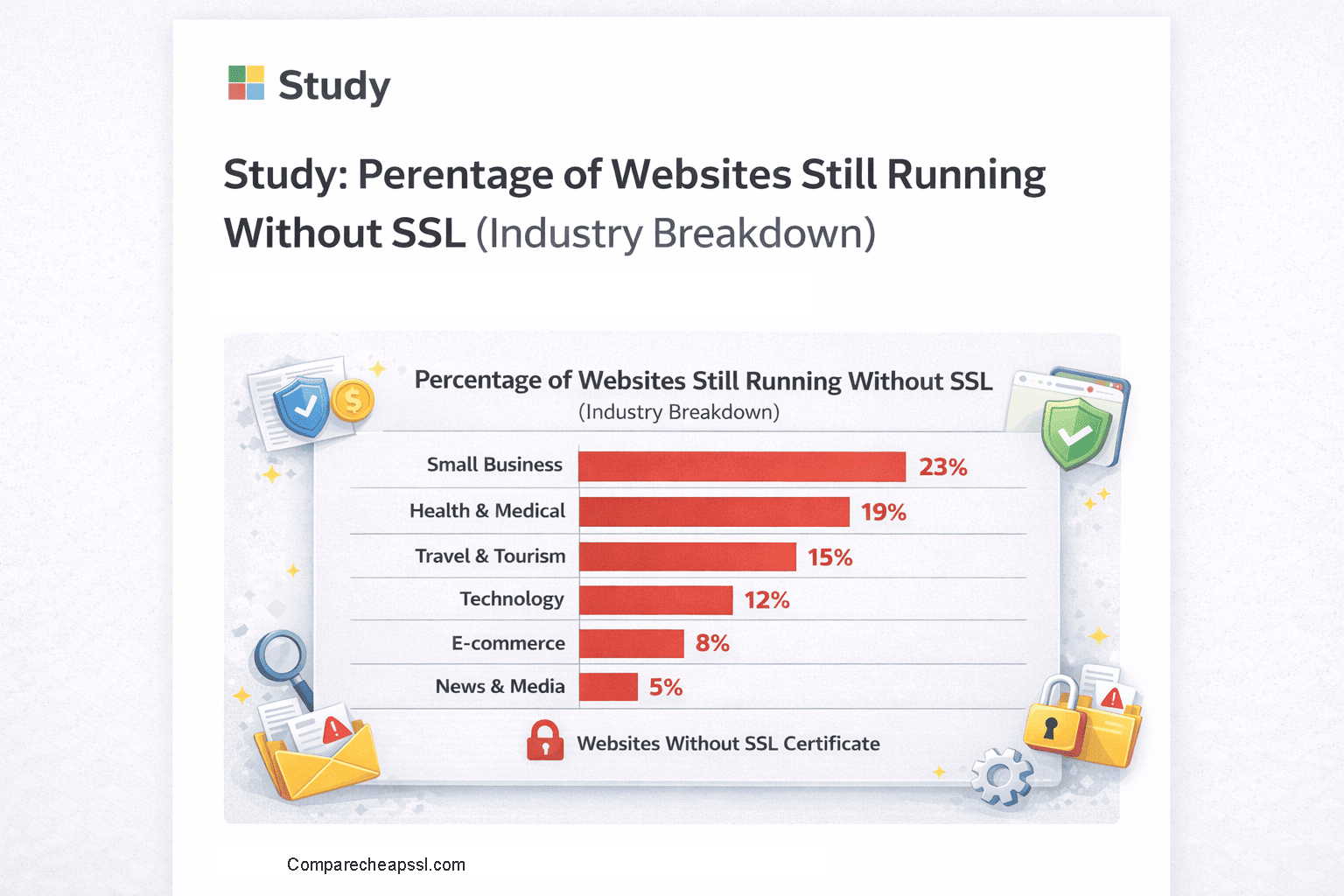 Study: Percentage of Websites Still Running Without SSL (Industry Breakdown)
