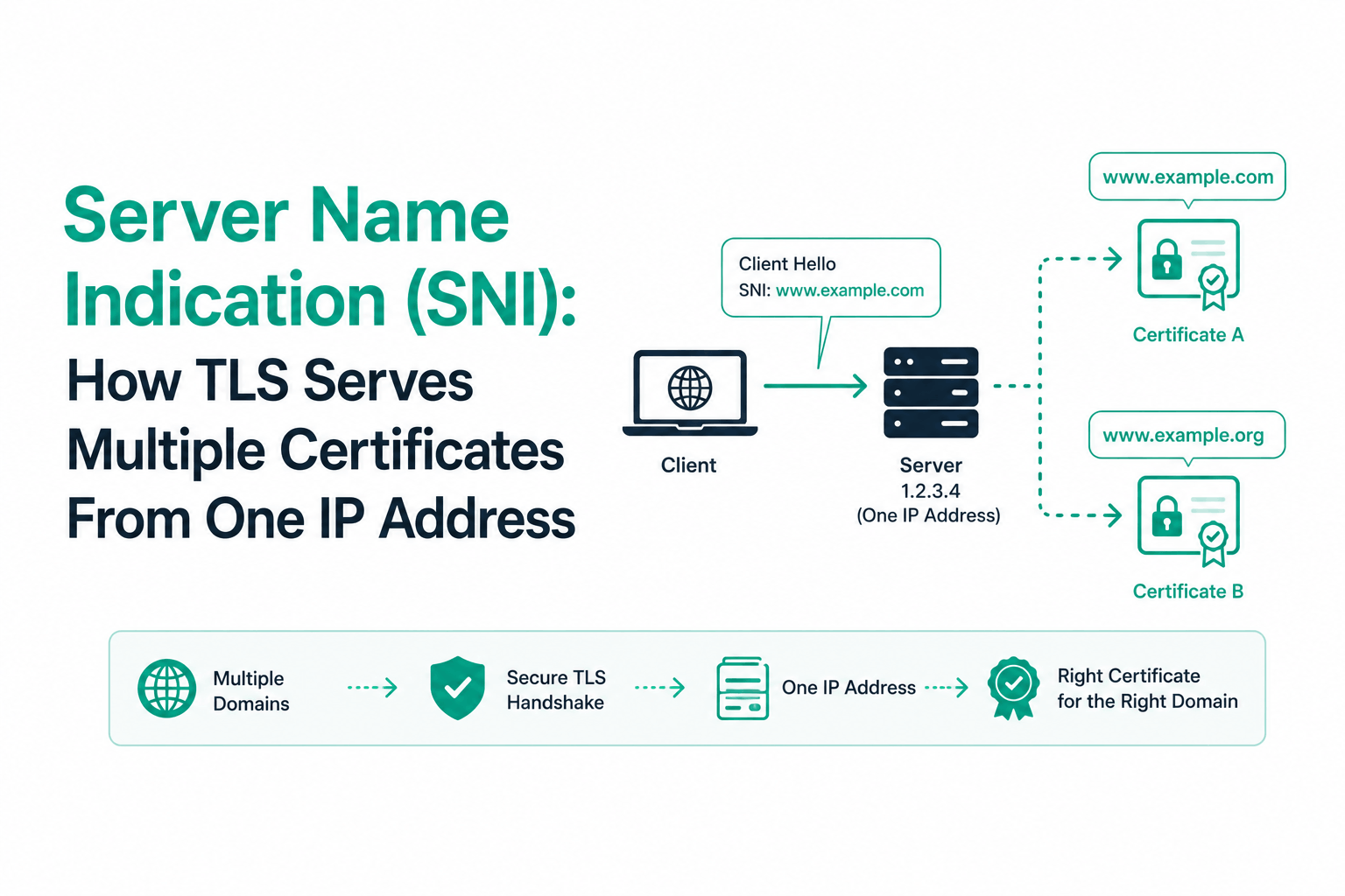 What is Server Name Indication (SNI) & How it Works?