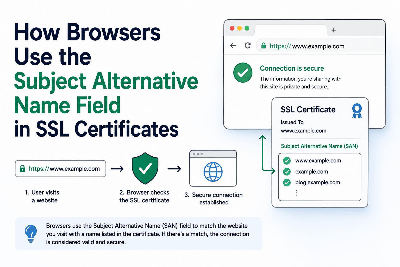 How Browsers Use the Subject Alternative Name Field in SSL Certificates